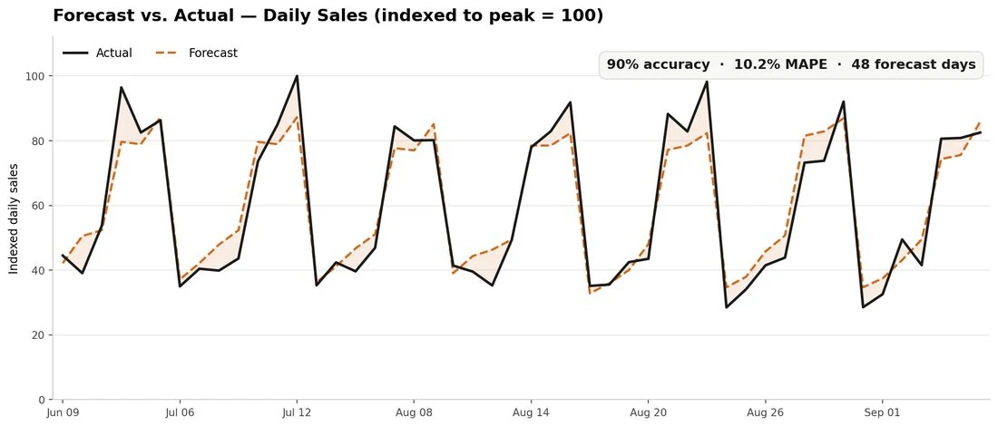 Example forecast-versus-actual chart used in a Google Sheets dashboard