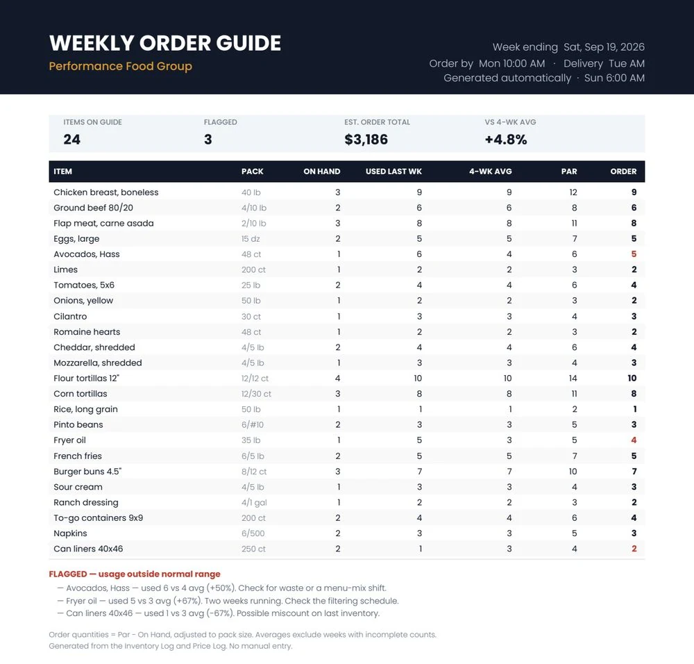 Example restaurant weekly order guide with inventory, usage, par levels and order quantities